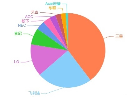 液晶显示器哪个品牌质量好