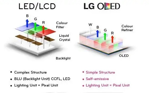 lcd屏幕和led屏幕区别详情