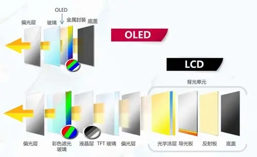 lcd和oled的区别介绍