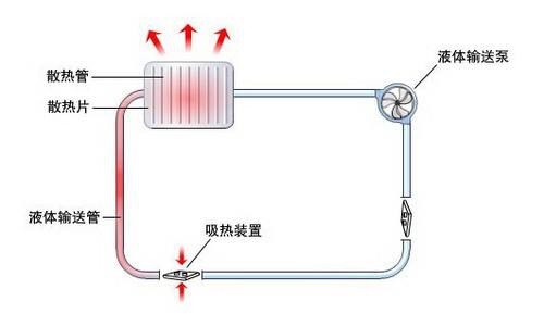 电脑水冷散热器和风冷散热器哪个好