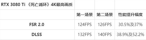 fsr2.0和dlss哪个好详情