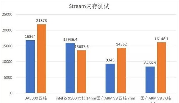 龙芯3a5000处理器性能详细介绍