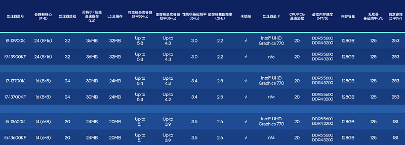 13代酷睿比12代强多少