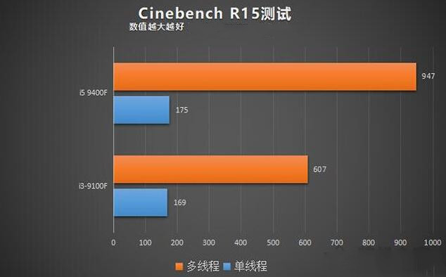 i3 9100F评测跑分参数介绍