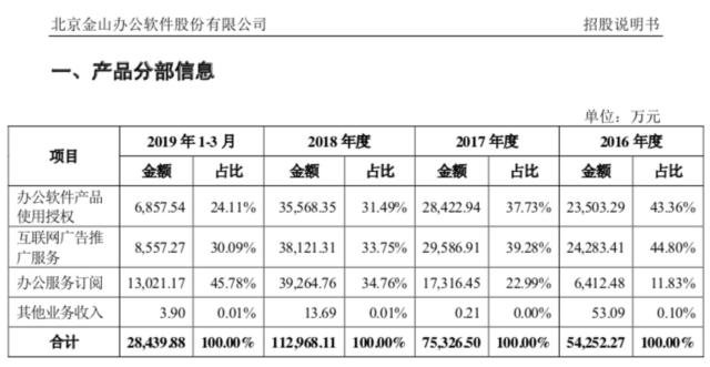 金山办公今日上市，金山办公科创板表现怎么样