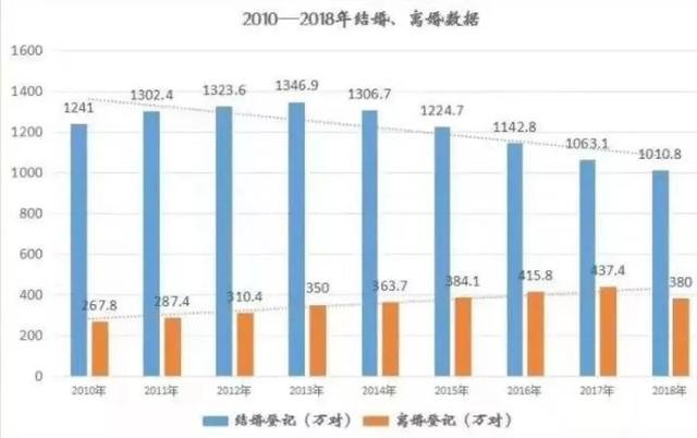 离婚率连续上涨是怎么回事