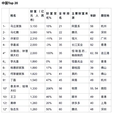 2020胡润全球富豪榜榜单：马云超马化腾成华人首富