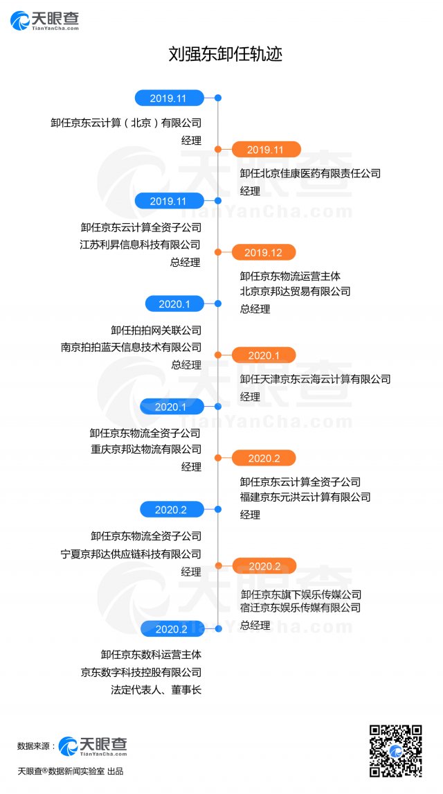 刘强东频频卸任：2020年已卸任7家公司高管