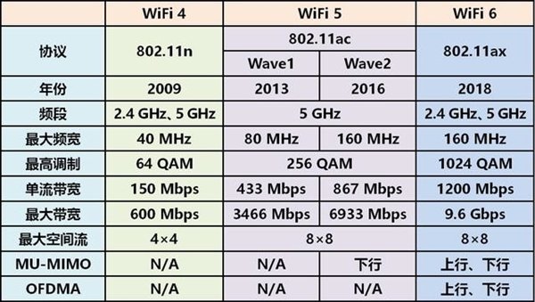 wifi6是什么意思