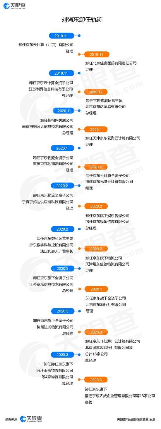 刘强东频繁卸任是怎么回事