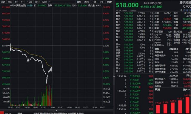 腾讯市值蒸发5000亿是怎么回事