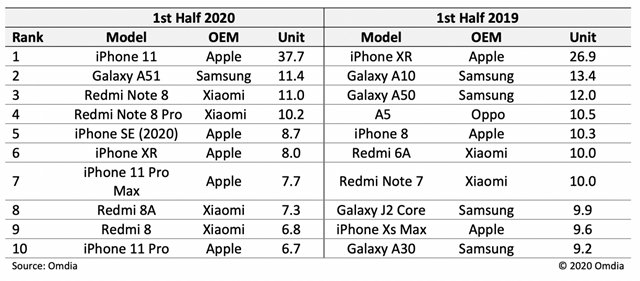 iPhone11成上半年最畅销手机是怎么回事