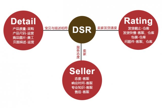 店铺dsr评分是什么意思(淘宝店铺dsr是什么意思)