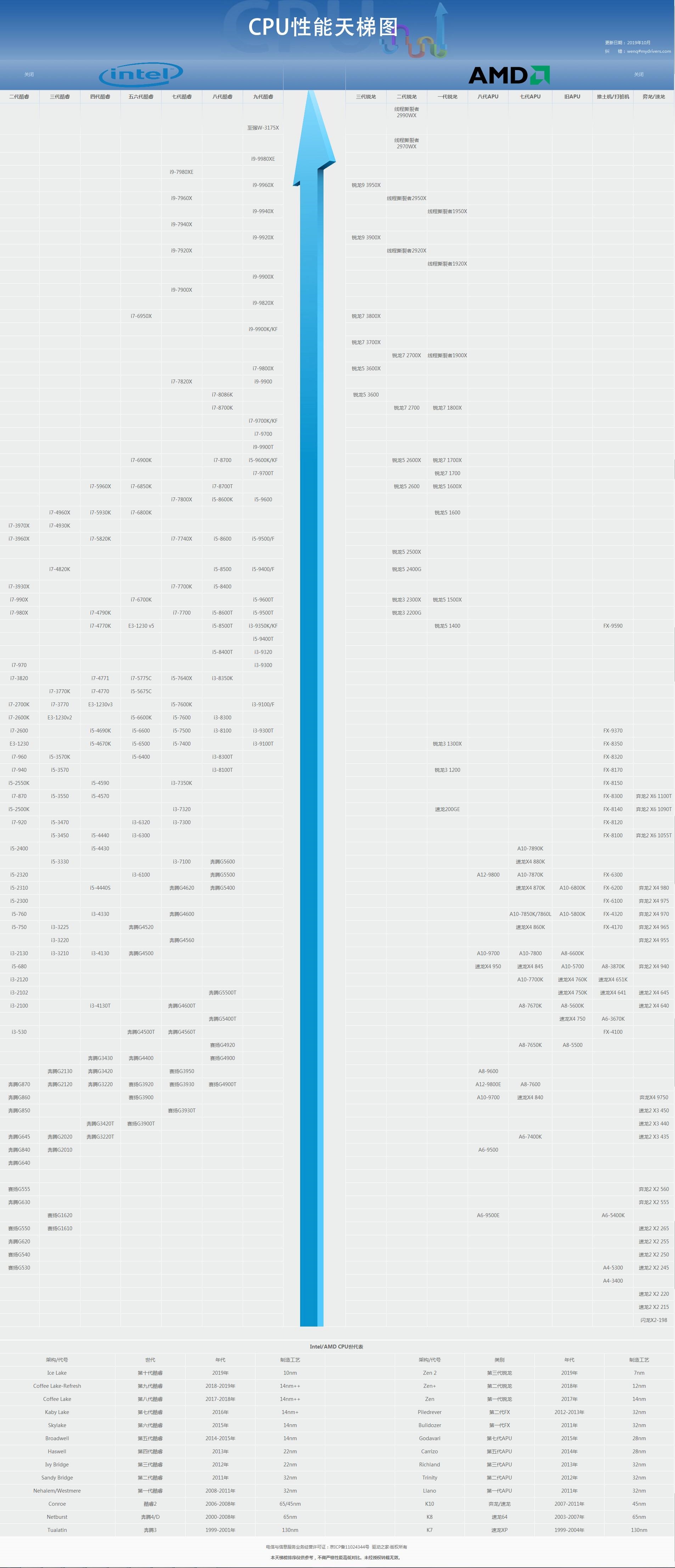 cpu天梯图2019年