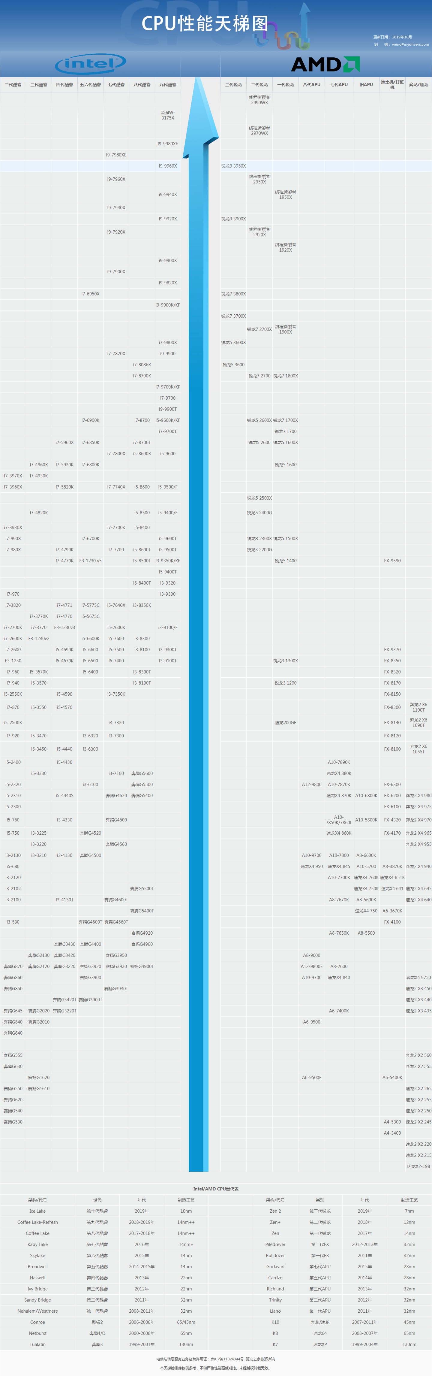 2019cpu最新天梯图