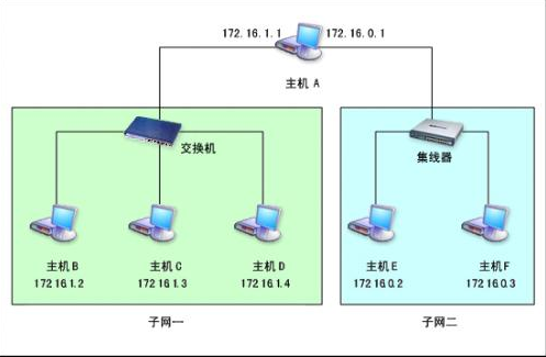 默认网关的作用是什么详情