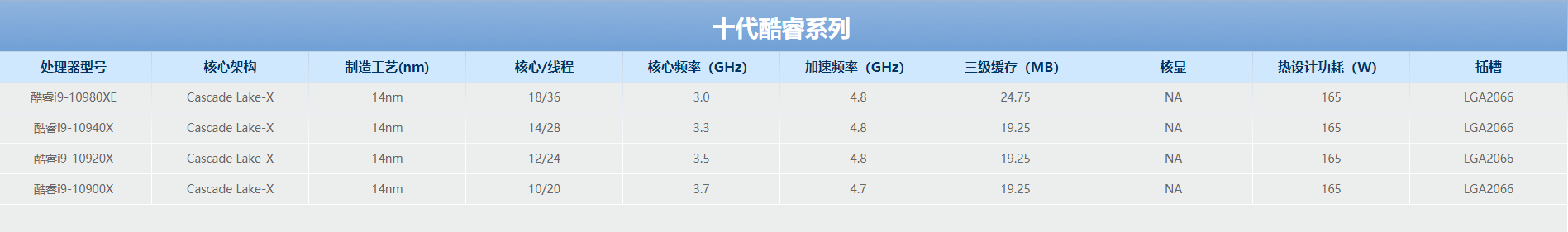 intel酷睿10代CPU处理器功耗表