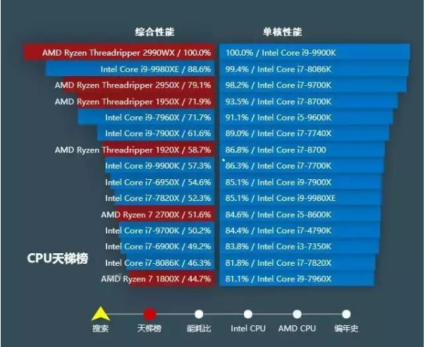 目前cpu排行2022天梯图