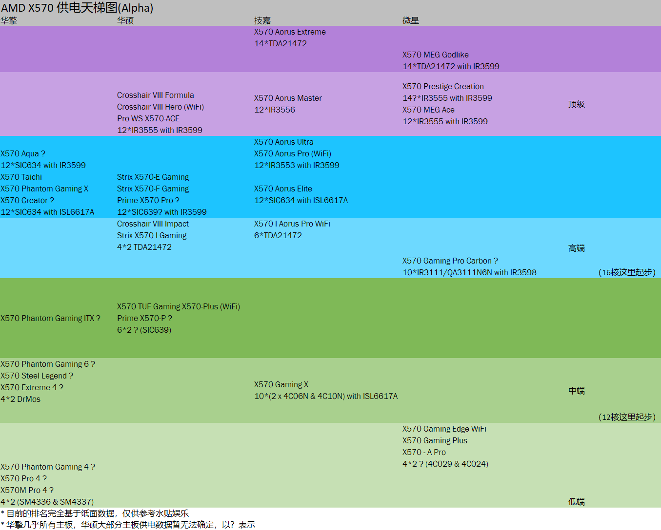 x570主板天梯图最新2020