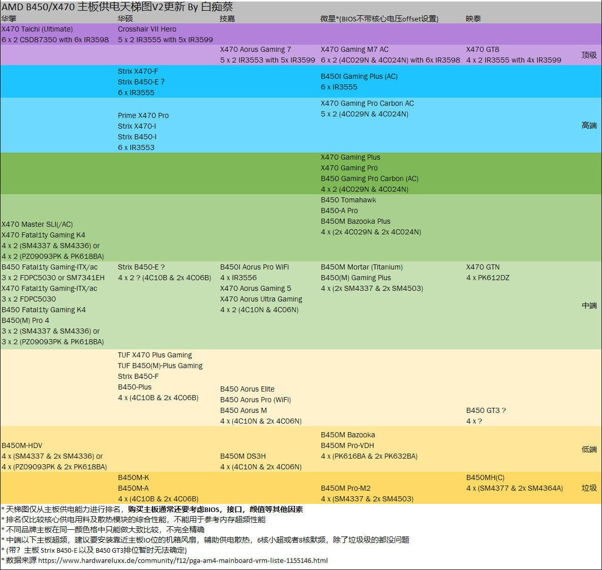 最新主流电脑主板天梯图2020