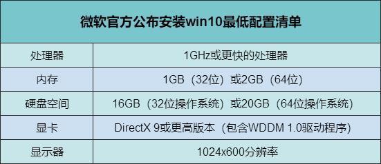 win10流畅配置要求有哪些