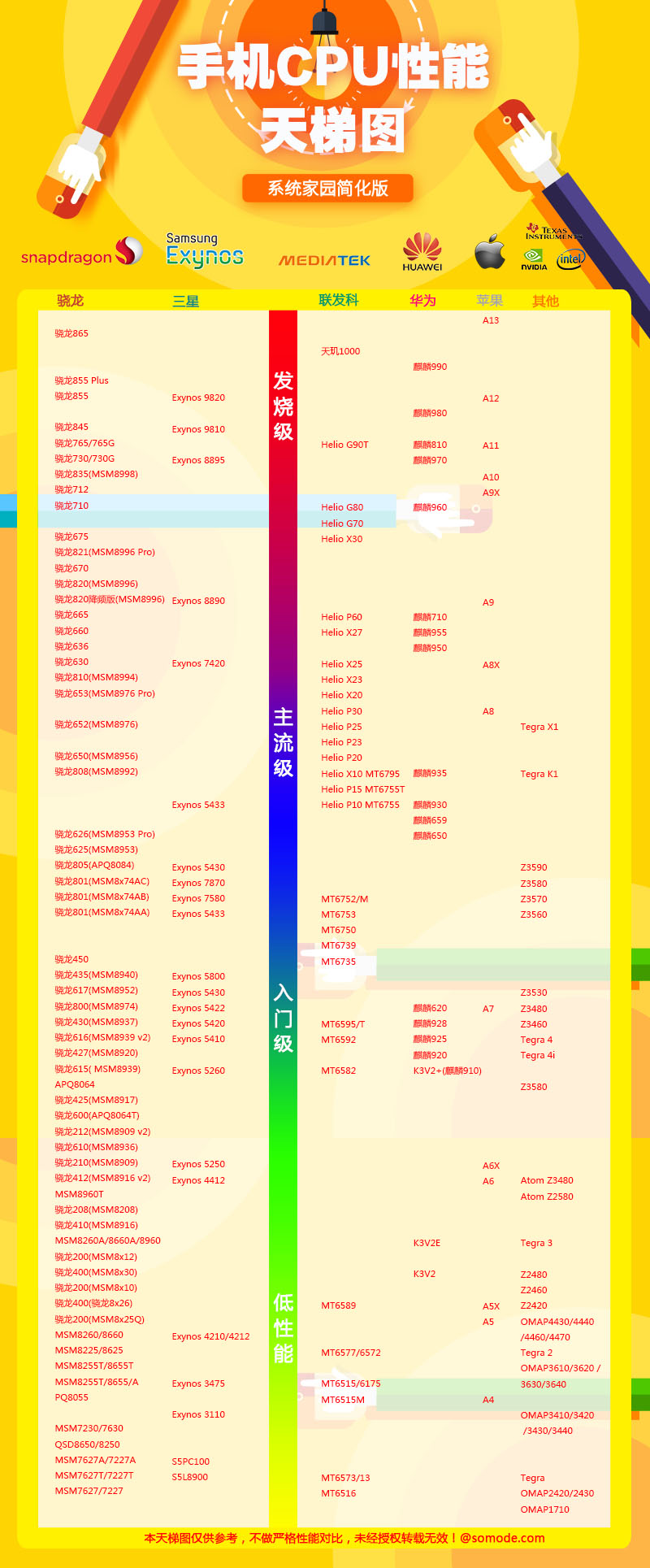 2020年最新手机处理器天梯图