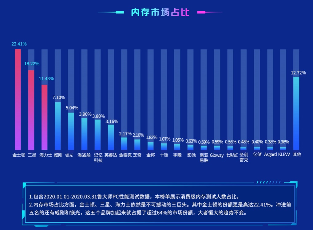 内存条排行榜2021