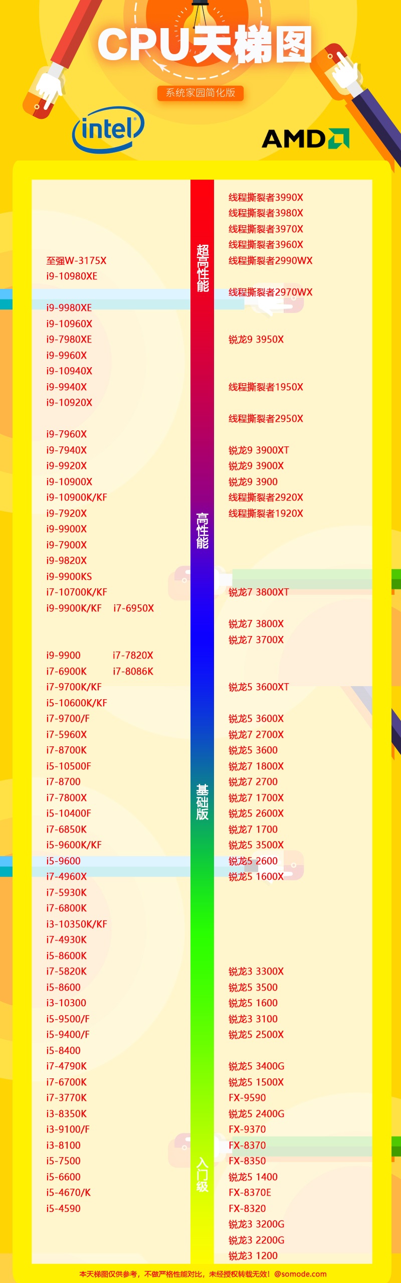 2020年cpu天梯图