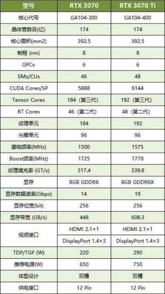 3070和3070ti性能对比(4080与3070ti性能对比)