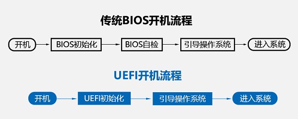 uefi和legacy的区别对比