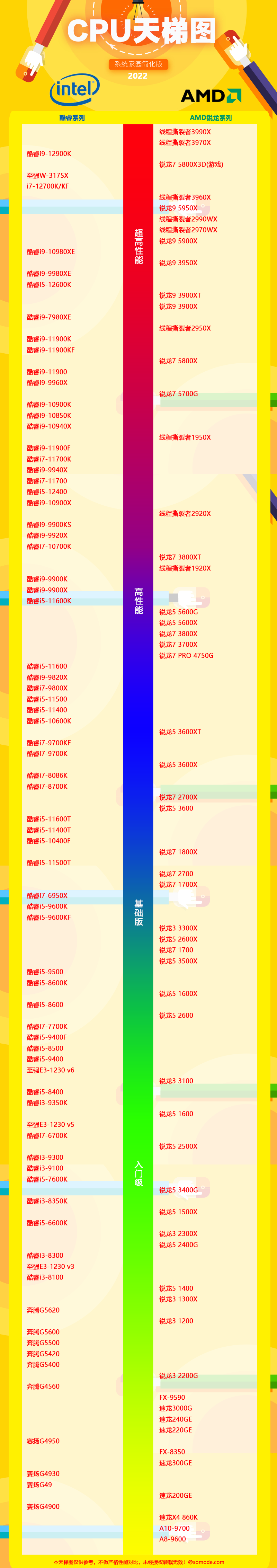 2022年最新cpu高清天梯图