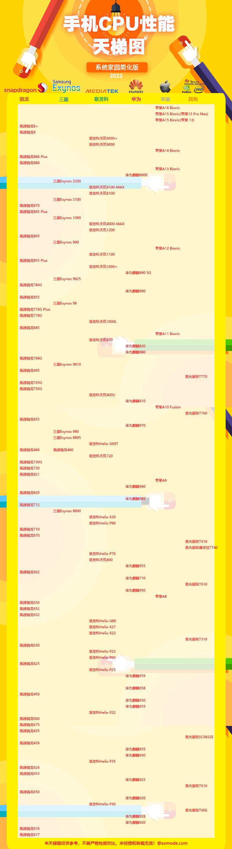 手机CPU天梯图2022