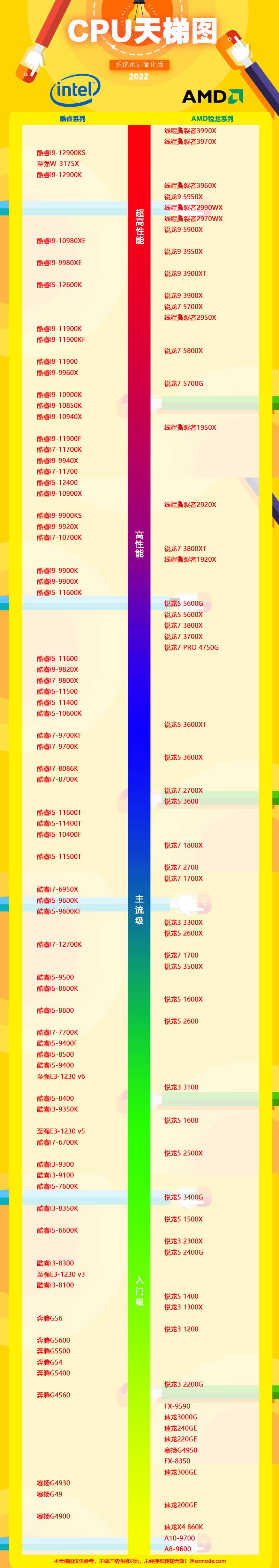 桌面级CPU天梯图排行榜