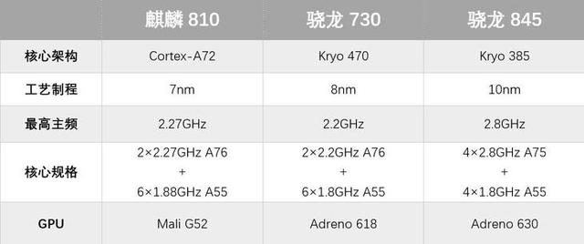 麒麟810相当于苹果多少处理器(麒麟810处理器和980处理器哪个好)