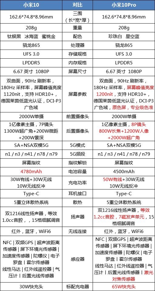 小米10和10pro区别