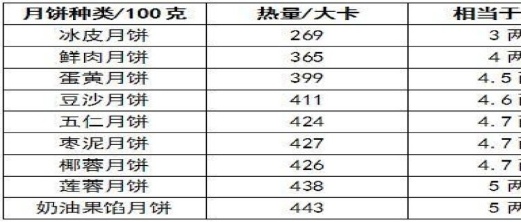 月饼的热量高吗 减肥期间能吃多少月饼