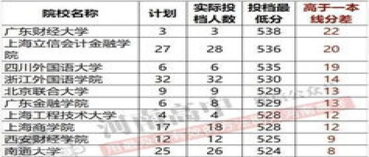 一本的外国语大学有哪些及分数线