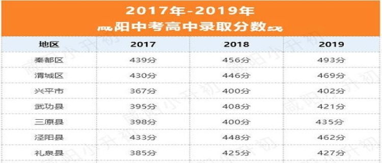 2020咸阳中考录取分数线一览表