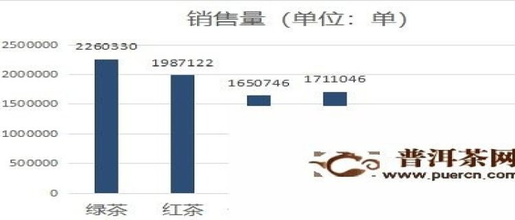 电商茶叶效益怎么样 电商茶叶年销量多少