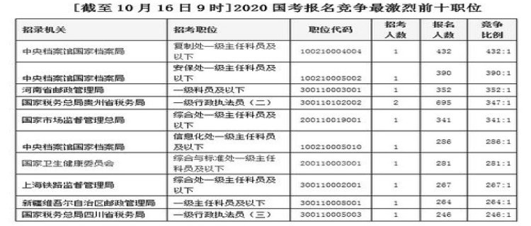 国考报名首日超11万提交申请(国考报名首日超11万提交申请可以吗)