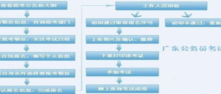 报考公务员基本条件是什么 广东省报考公务员基本条件是什么