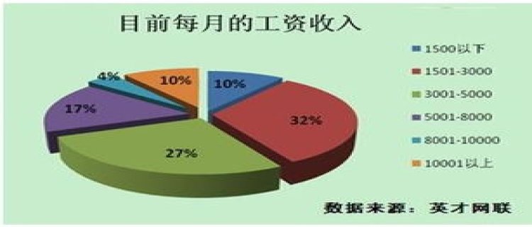 调查显示：近4成职场人遭遇降薪 这是为什么呢