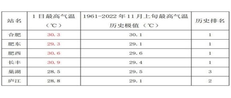 2023年11月温度为什么还这么高 今年11月温度这么高是什么导致的