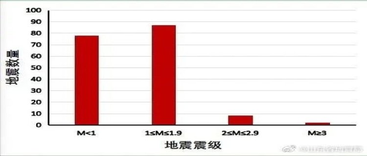 山东8月天然地震发生175次 何山东会频发地震