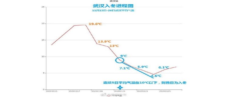 武汉2024年冬天几月份开始降温 武汉冬季平均天数是多少天