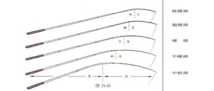 6h19调鱼竿是什么意思，能钓多大鱼