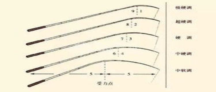 鱼竿什么调性最好，什么长度最好