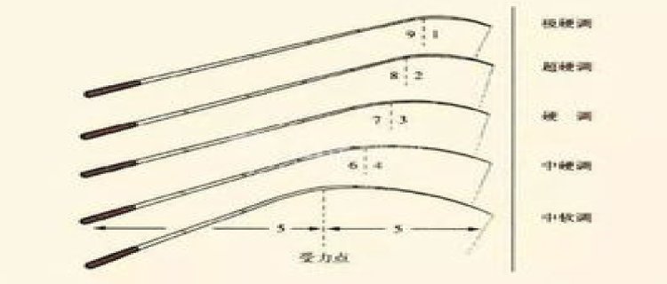 鱼竿18调和28调是什么意思，区别是什么