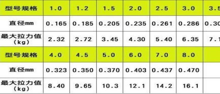 3号主线1.5子线可以吗，能钓多大的鱼(3号主线1.5子线可以钓几斤鱼)