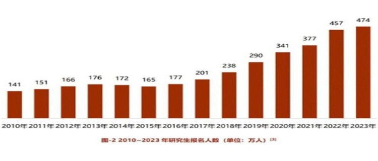 2024年考研人数下降了多少